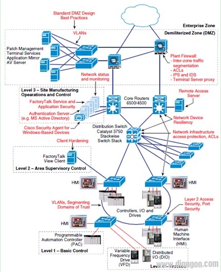 工业自动化控制系统（IACS）网络安保框架