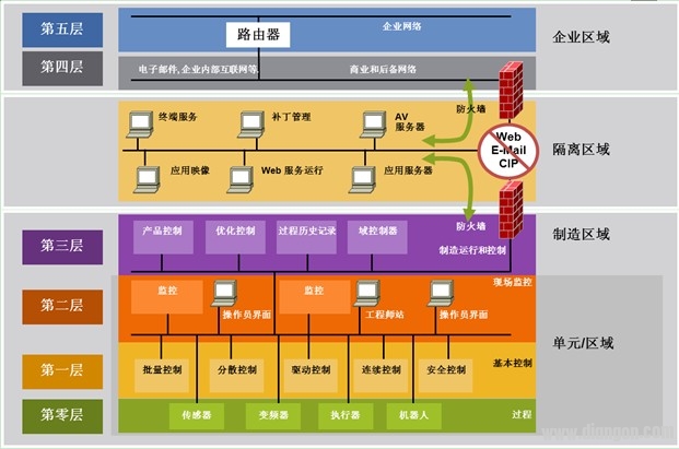 工业自动化控制系统（IACS）网络安保框架