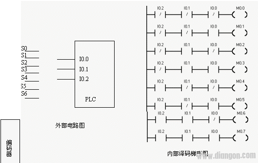 PLC应用中减少实际所需I/O点数的方法