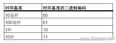 如何在WinCC项目中监控S7 300/400 PLC中的定时器及计数器