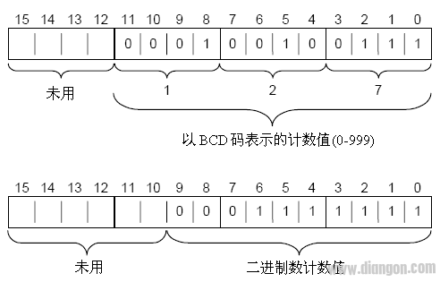 如何在WinCC项目中监控S7 300/400 PLC中的定时器及计数器