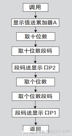 显示子程序流程图