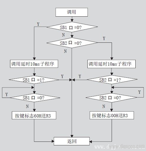 按键扫描子程序流程图