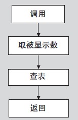 取段码子程序流程图