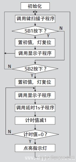 主程序编制流程图