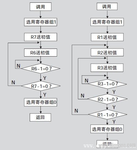 延时子程序流程图