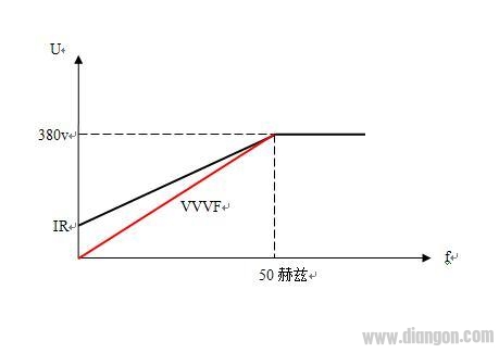 变频器的频率-电压曲线到底是怎样的一条曲线？