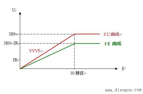 VVVF控制U/f=定值模式的缺陷是因为忽略IR，导致低频段电机磁场减弱