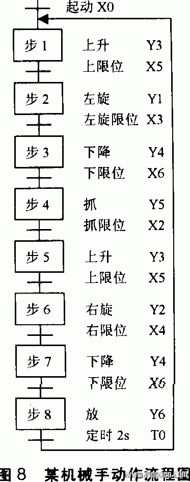 初学PLC应注意的问题