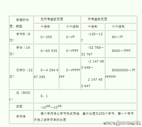 PLC数据存储类型