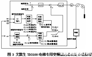 促进电梯运行舒适度的有效途径