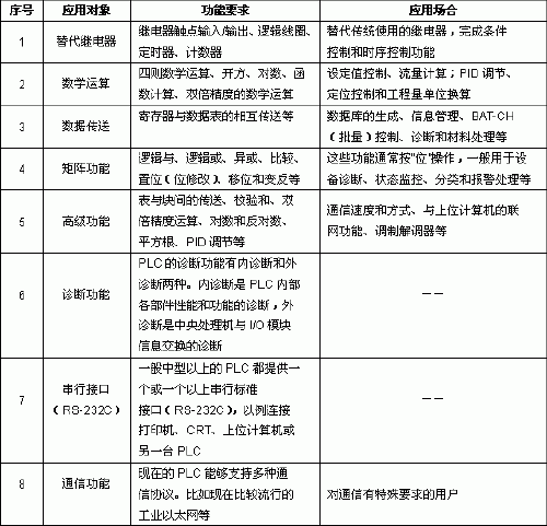 PLC可编程逻辑器件的合理选择方法