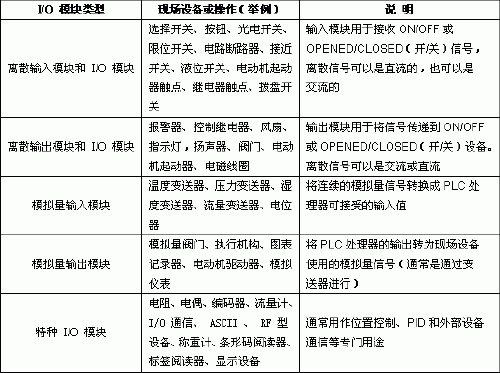 PLC可编程逻辑器件的合理选择方法