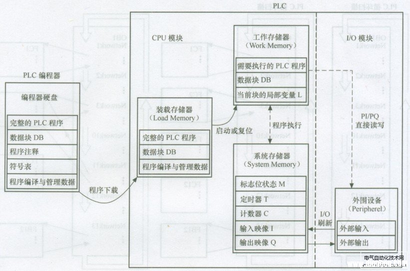 S7-300/400存储器区域的作用及相互关系