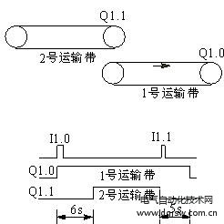 西门子PLC的顺序控制设计法编程