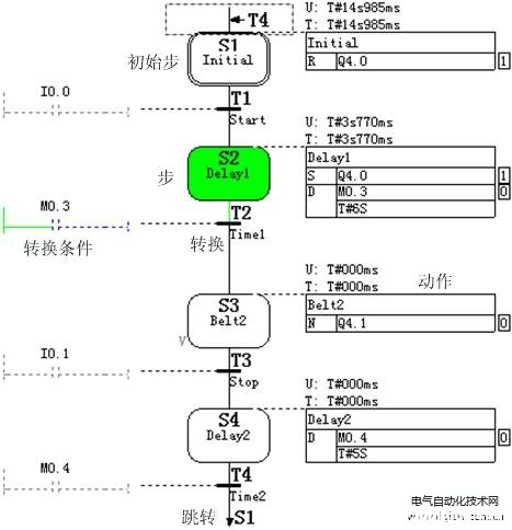 西门子PLC的顺序控制设计法编程