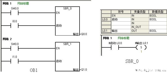 西门子S7-200PLC带参数调用的子程序运行为什么异常？