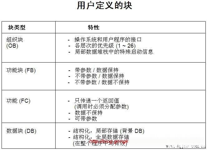 step7程序执行原理和编程方法