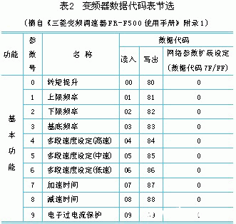 变频器与三菱PLC通讯的精简设计