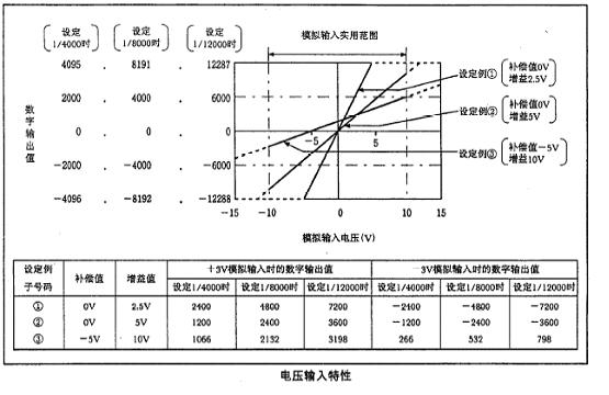 三菱AnS系列模拟量模块的偏置和增益应用