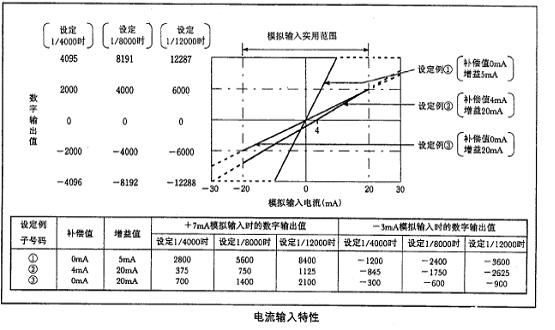 三菱AnS系列模拟量模块的偏置和增益应用