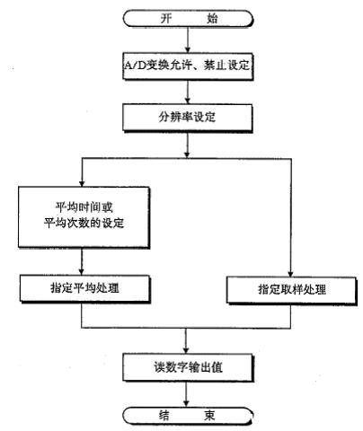 三菱AnS系列模拟量模块的偏置和增益应用