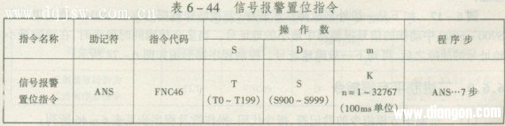 信号报警置位指令的助记符、指令代码、操作数及程序步