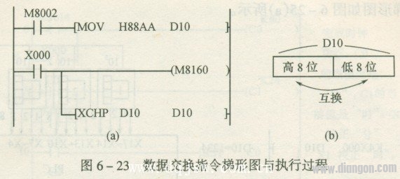 数据交换指令