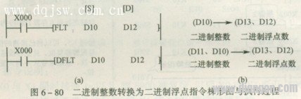 二进制整数转换为二进制浮点指令