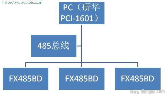 三菱FX系列PLC和PC的通信连接