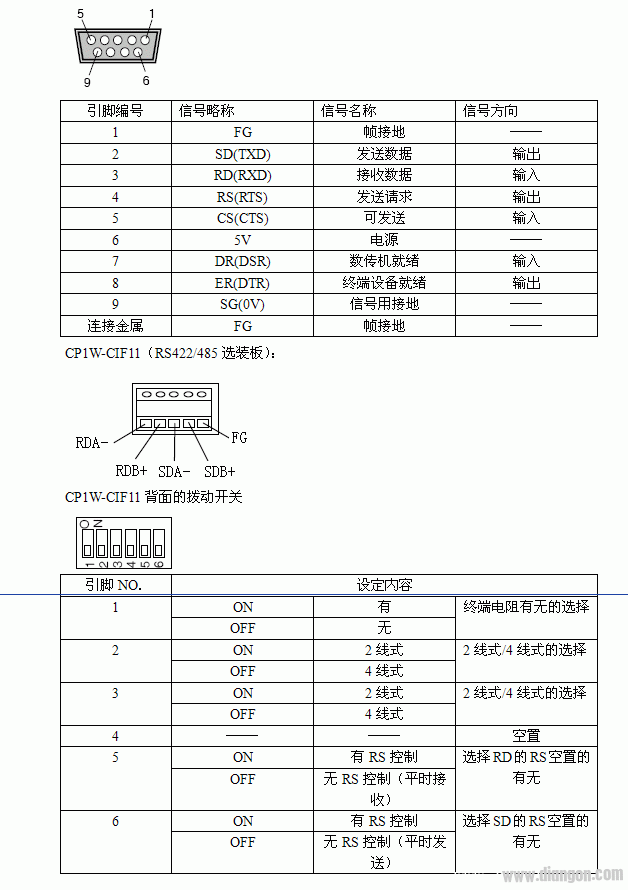 欧姆龙CP1L/CP1H串口选装板的针脚定义？