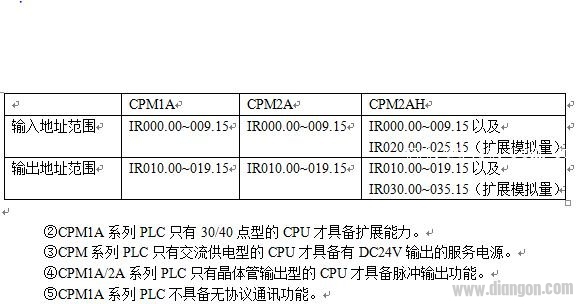 欧姆龙CPM系列PLC选型配置注意事项？