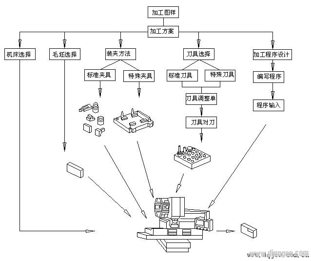 数控加工工艺过程示意图