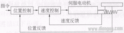 伺服全闭环系统