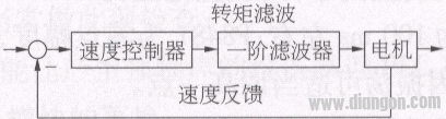 转矩滤波功能图