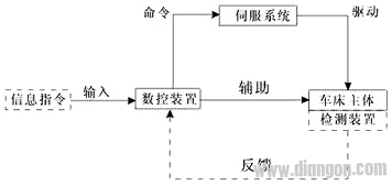 数控车床的结构和工作过程