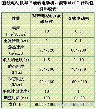 直线电动机实现机床的进给系统零传动