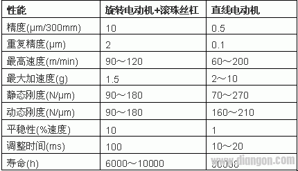 直线电动机实现机床的进给系统零传动