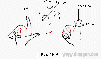 数控机床坐标轴的定义