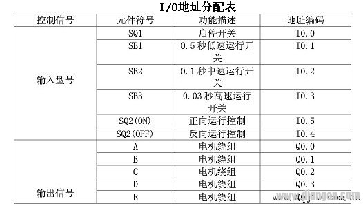 PLC控制步进电机的正反转和速度