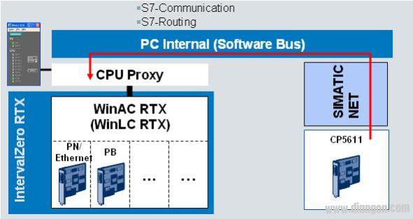 WinAC RTX 5种下载组态和程序的方式