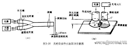 光纤位移传感器