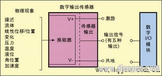 数字传感器