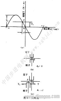 步进电机的失调角及精度