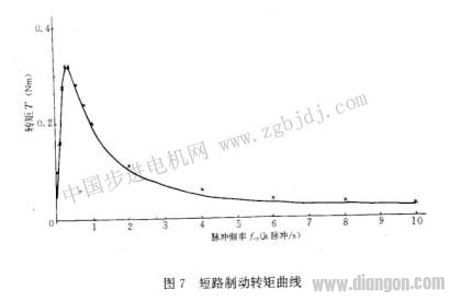 步进电动机运行转矩的分量及短路制动转矩