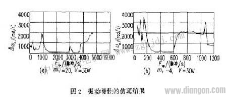 步进电机系统不同参数对振动特性的影响