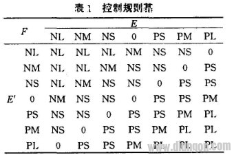 步进伺服系统适应性模糊控制器设计