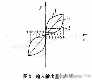 步进伺服系统适应性模糊控制器设计