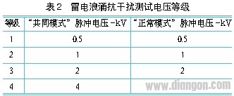 开关电源雷电浪涌抗干扰能力测试