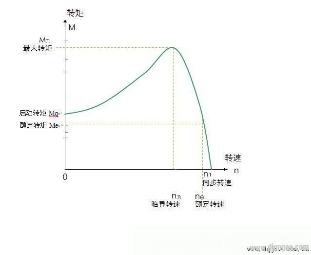 三相异步电动机变频软启动过程